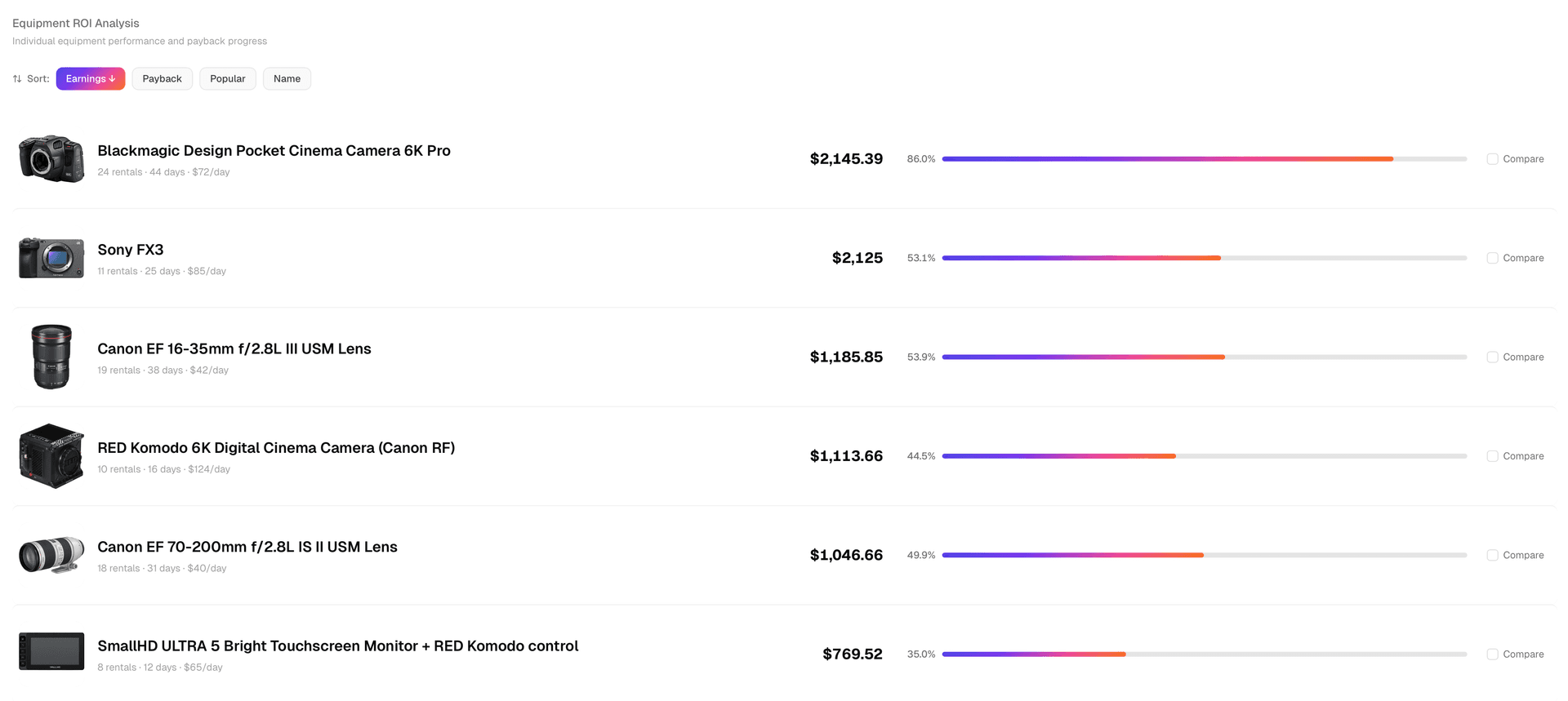 Equipment ROI analysis showing payback progress bars for every item