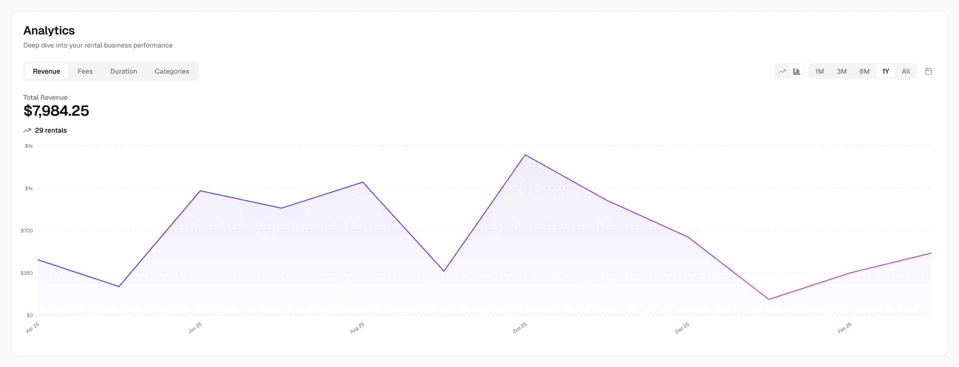 Revenue dashboard showing monthly earnings trends and totals