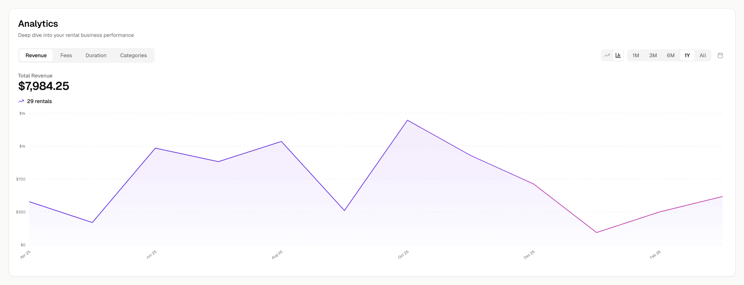 Revenue dashboard showing monthly earnings trends and totals