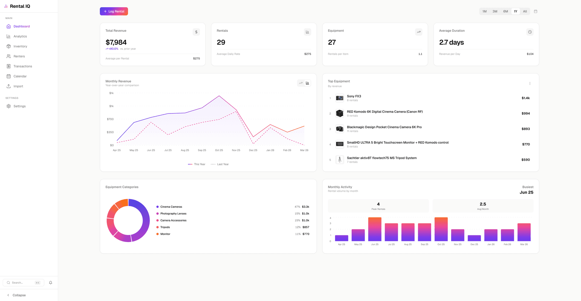 Rental IQ dashboard showing revenue analytics, equipment performance, and rental activity